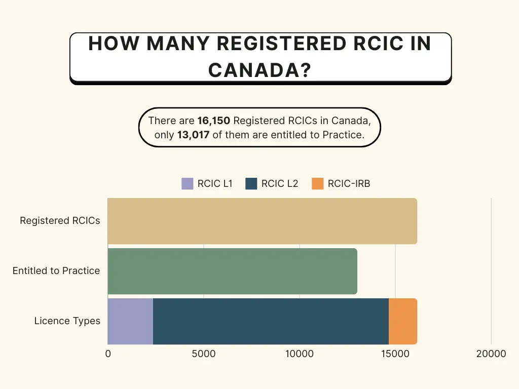 Graph showing total number of RCIC's in Canada. 