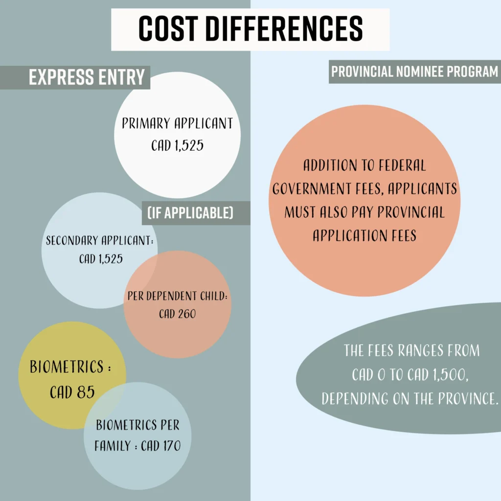 Infographic showing cost differences between Express Entry and Provincial Nominee Program