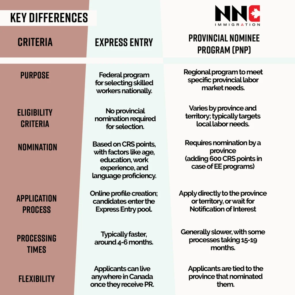 Table showing differences between PNP and Express Entry