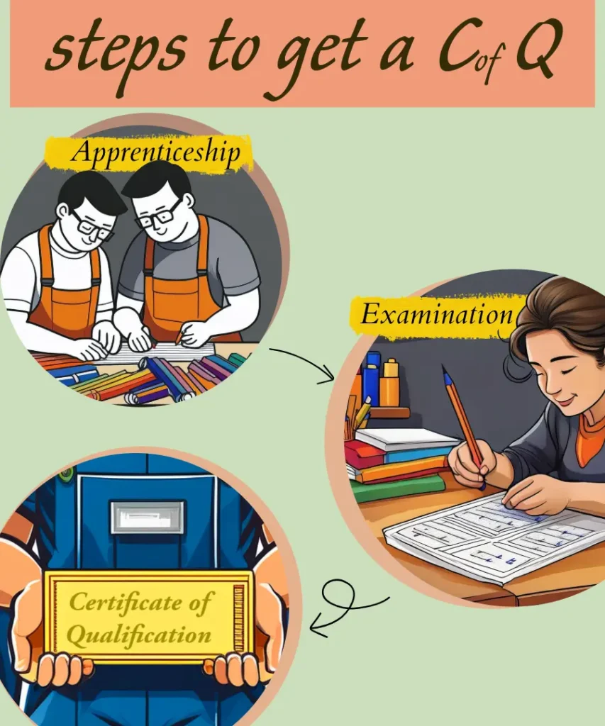 Graphic showing steps to get a Certificate of Qualification