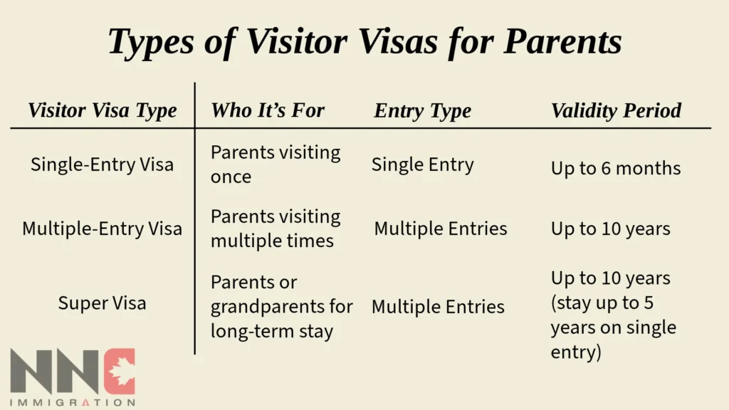 Infographic showing difference between visitor visas for Parents. It compares Single-entry Visa, Multiple-entry visa and Super Visa. Explaining Who it's for, Entry Type and Validity Period for each type of Visitor Visa for Parents.