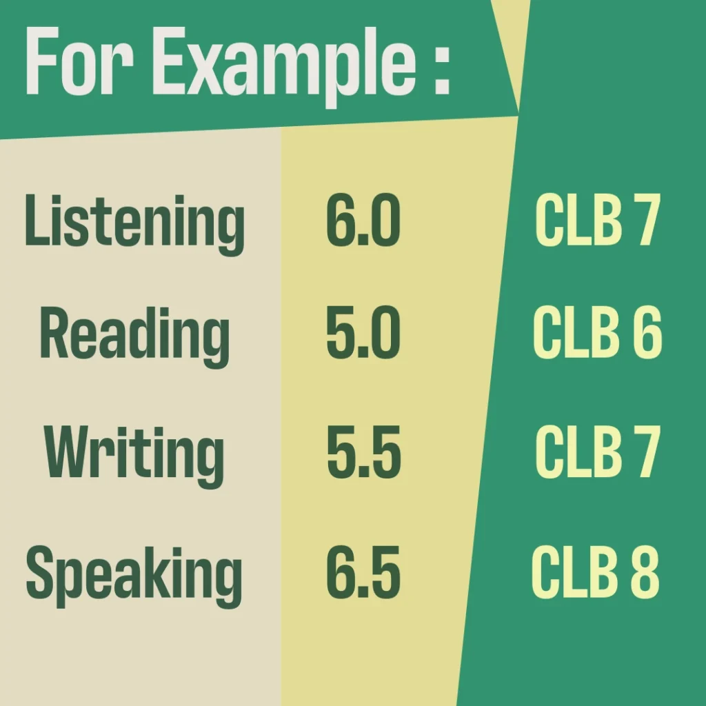 example clb level score with respect to it's IELTS Score